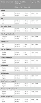 Application of circulating tumour DNA in terms of prognosis prediction in Chinese follicular lymphoma patients